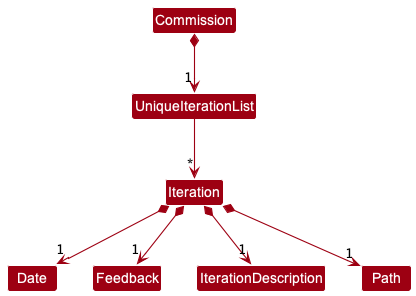 IterationClassDiagram